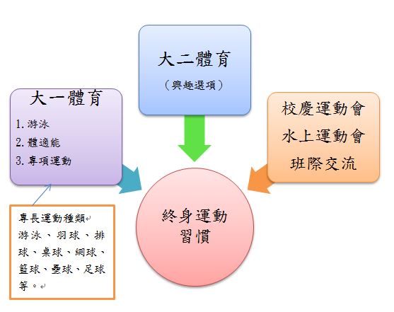 課程學習總目標