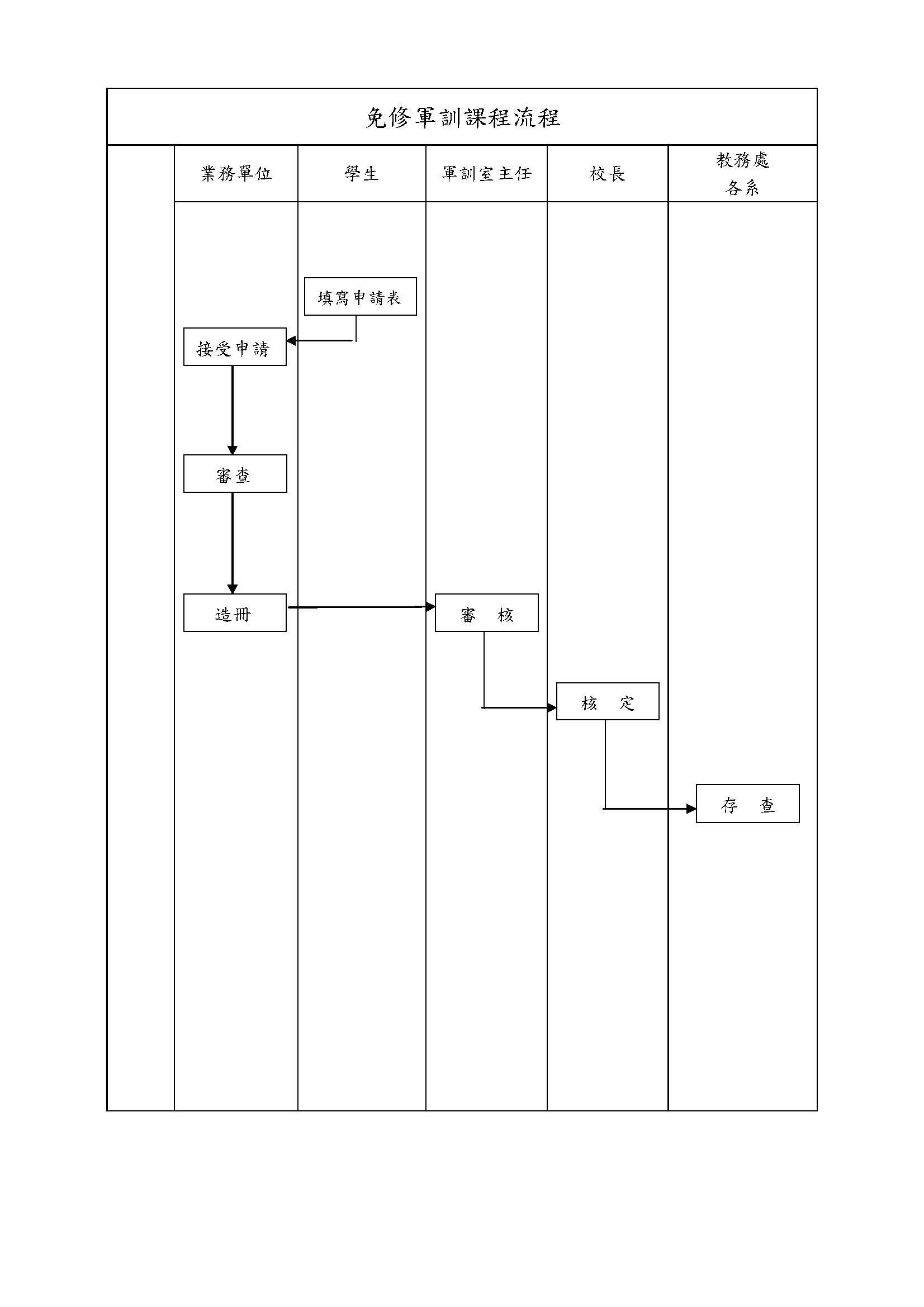 免修軍訓申請SOP